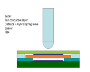 Hybrid-SENSOFOIL®