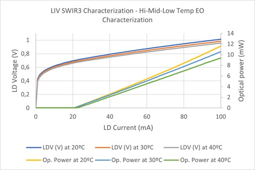 LIV-Characterization-for-semiconductor-laser