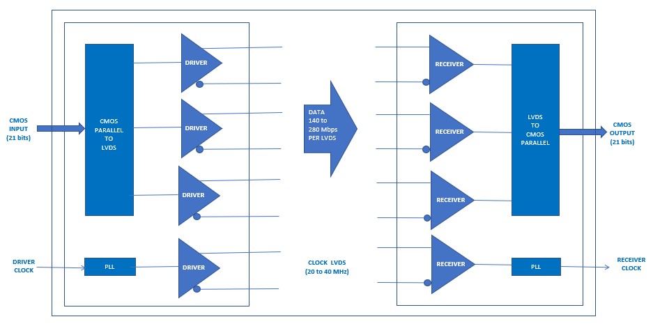 LVDS-Serializer-Deserializer-SerDes