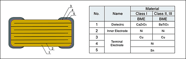 MLCC-capacitor-construction