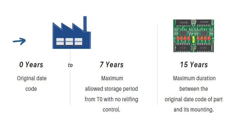 Main changes in ECSS-Q-ST-60-14C Relifing procedure