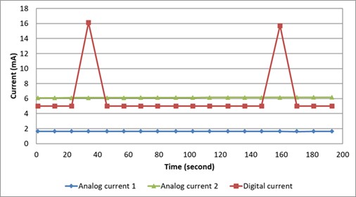 Monitoring-of-the-current-consumption-on-three-power-rails.