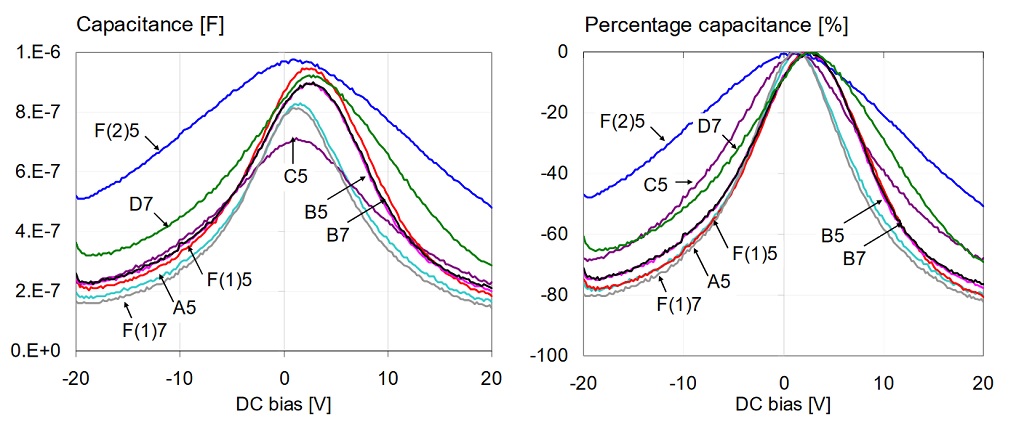 Overall-capacitance-versus-bias-for-all-1uF-0603-16V-models-measured-at-100-Hz-and-10-mV-AC-bias.