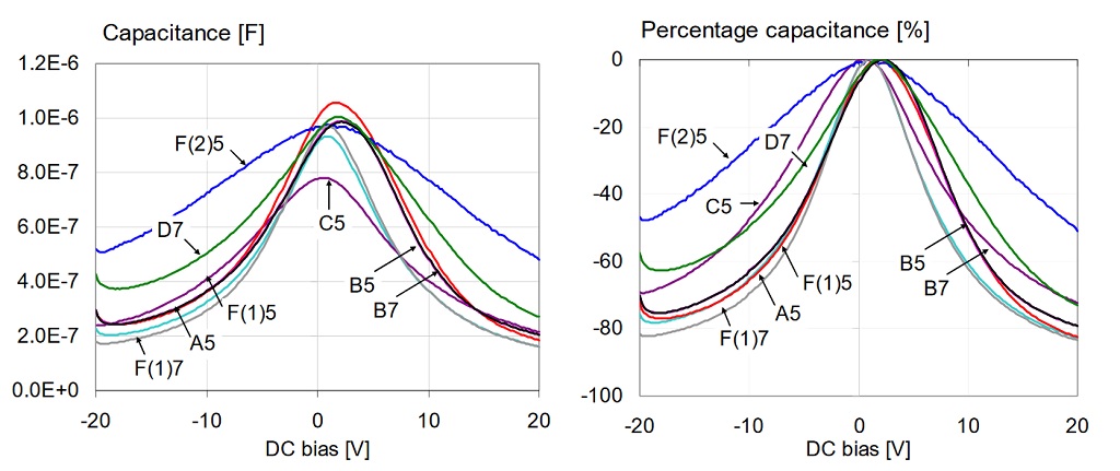Overall-capacitance-versus-bias-for-all-1uF-0603-16V-models-measured-at-100-Hz-and-500-mV-AC-bias.