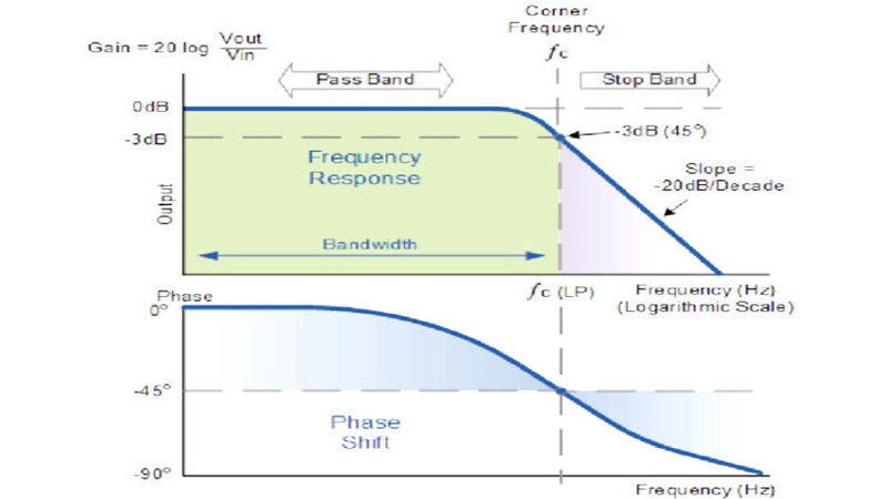 Filters in electronics: Essential knowledge for engineers