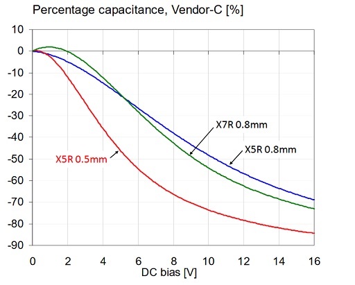 Percentage-capacitance-versus-bias-for-three-1uF-0603-16V-models.-Data-is-predicted-by-Vendor-C.