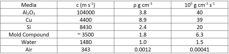 Table-1.-Acoustic-parameters-of-martials-typically-present-in-EEE-packing.-C-SAM-
