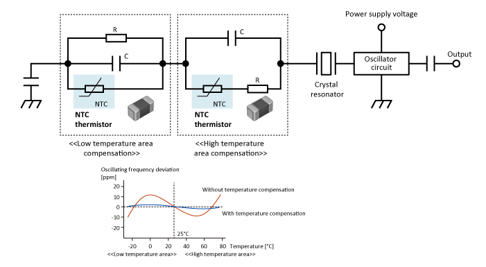 Temperature-compensation-for-crystal-oscillators