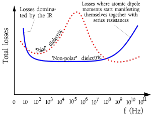 Total-losses-versus-frequency-in-a-polar-and-non-polar-dielectric-material.