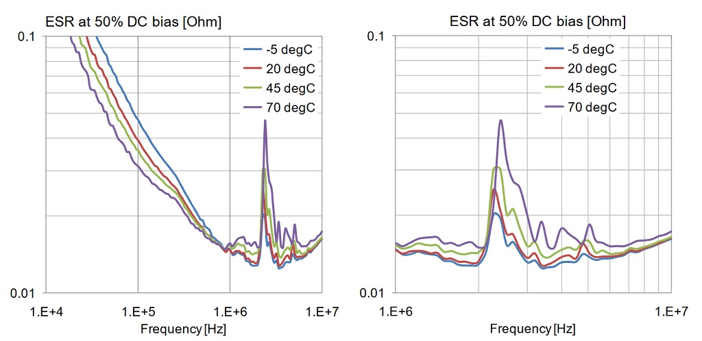 Variation-of-ESR-with-frequency-DC-bias-and-temperature.-Lower-plots