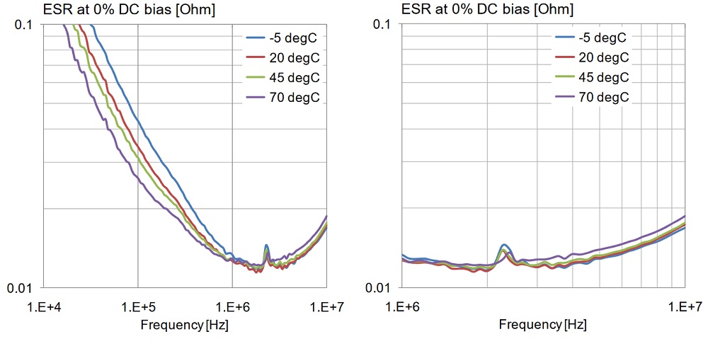 Variation-of-ESR-with-frequency-DC-bias-and-temperature.-Upper-plots