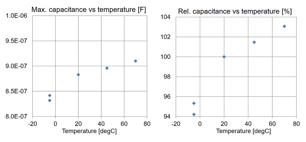 Variation-of-capacitance-with-temperature-at-100-Hz