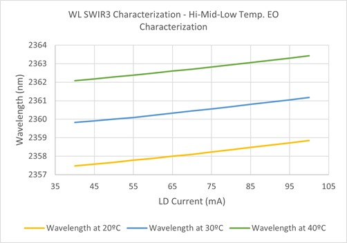 Variation-of-emission-wavelength-of-semiconductor-laser