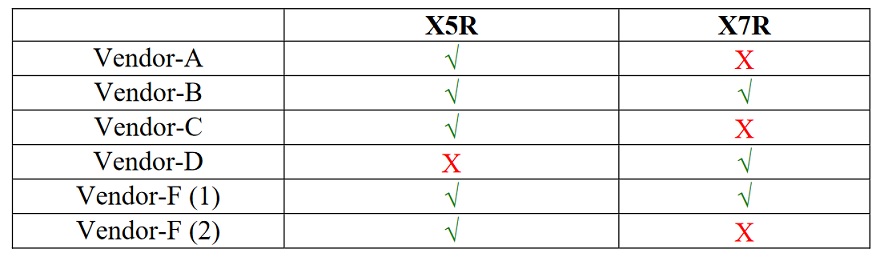 Vendor-allocation-for-comparing-X5R-and-X7R-1uF-0603-16V-parts.