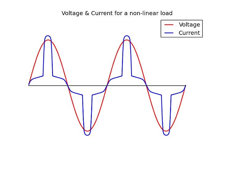 Voltage-and-Current-for-a-non-linear-load