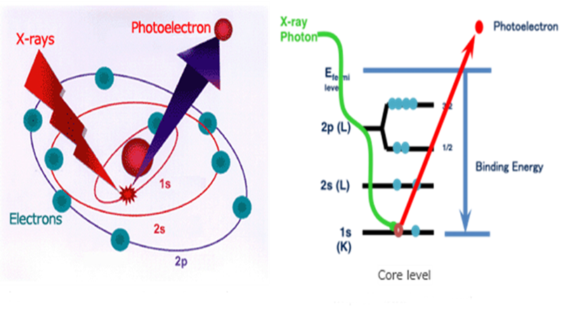 Why XPS is essential for surface and interface studies