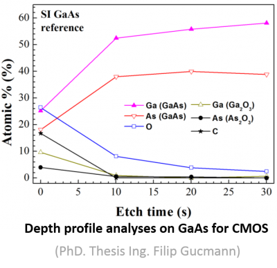 depth-profiles-elemental-analyses.-etch-time