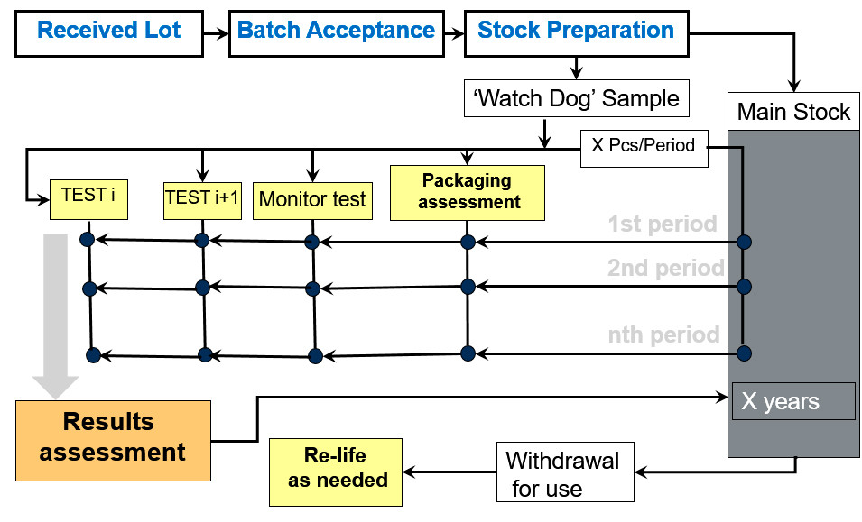 long-term-storage-stock-monitoring