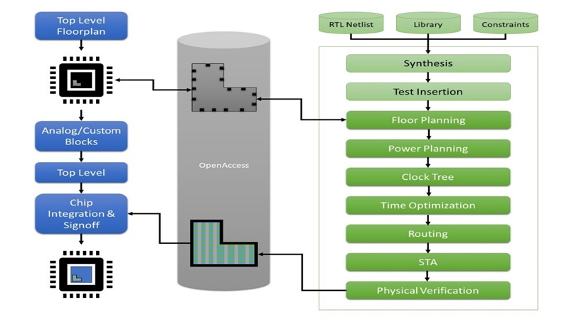 ASIC design support capabilities
