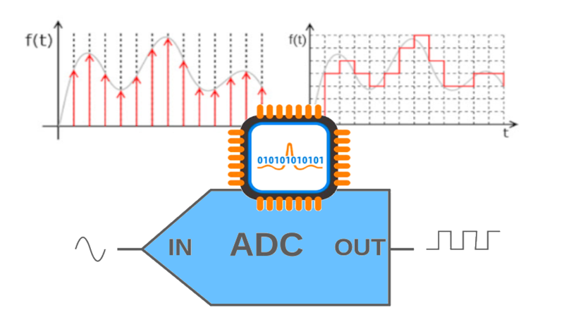 Analog to digital converters: The resolution dilemma
