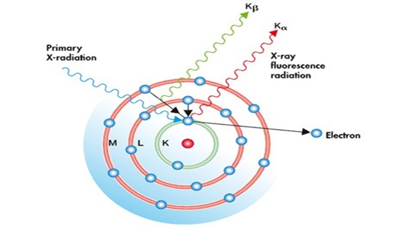 XRF tool for advanced material analysis