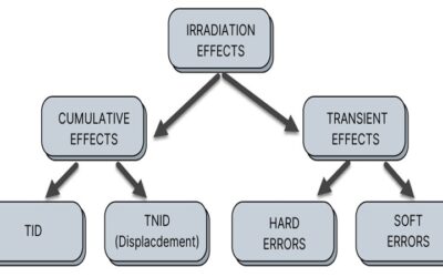 Radiation Effects and Test Flow for TID Testing