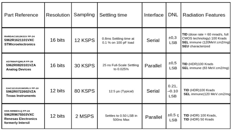 Digital to Analog Converters (DACs) for space application