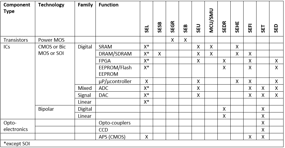 Table-3.-Technologies-sensitive-to-Single-Event-effects